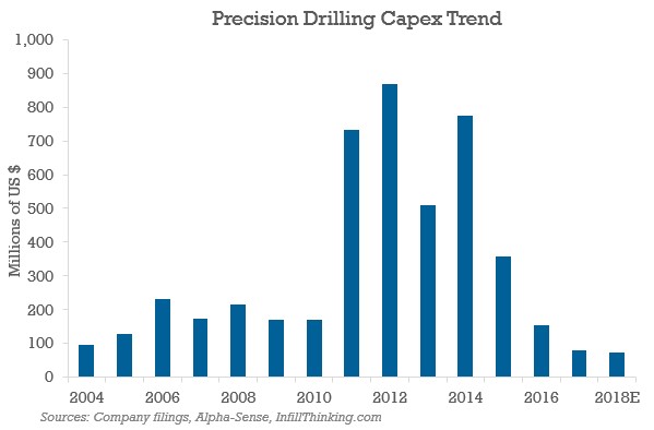 Land Drilling Rig Capex Is Sinking To New Multi-Decade Lows – Infill ...